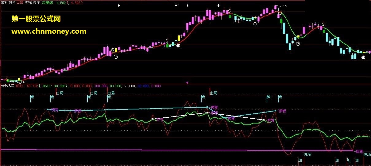 长中短rsi（长短线“rsi”+顶底背离加减仓 副图 源码）