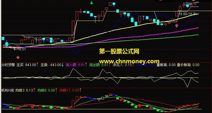 分时预警－－由大智慧改通达信的