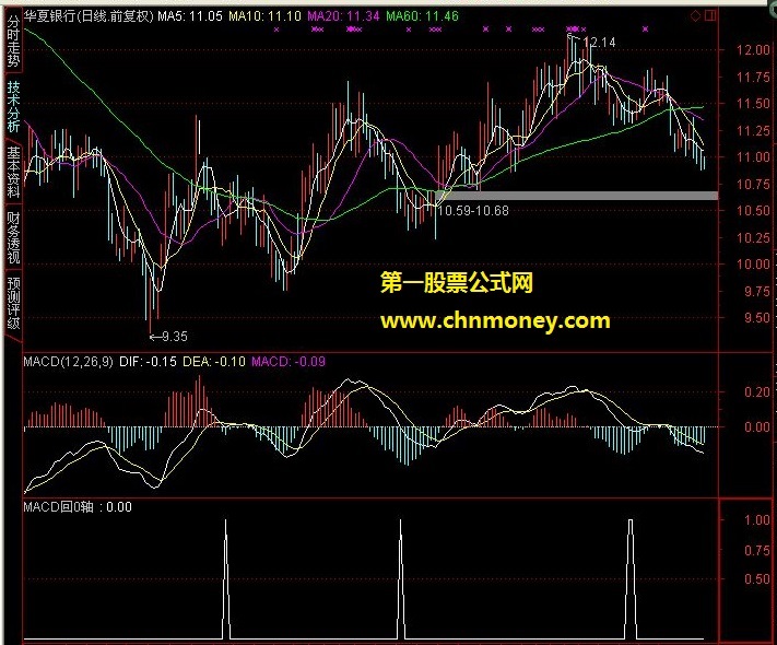 macd回0轴