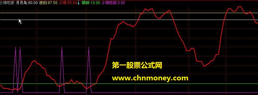 小鸡跟踪吃饭副图