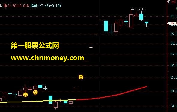 一个不错的神奇涨停战法公式分享给大家