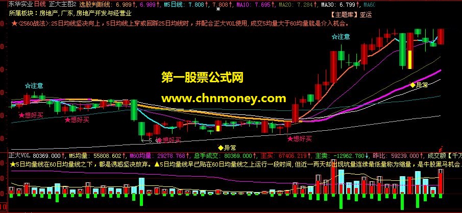 正大成交vol均量线