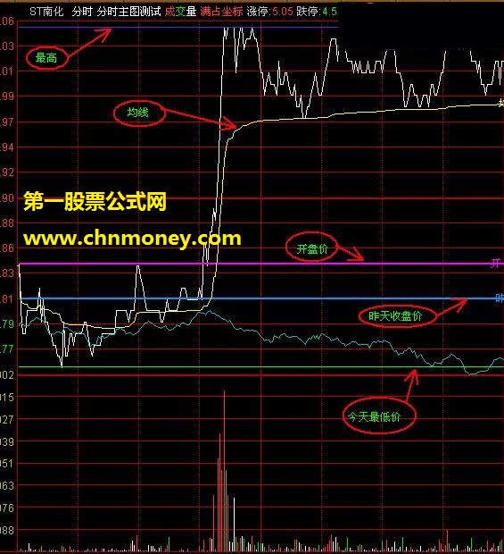 均价放量突破提示