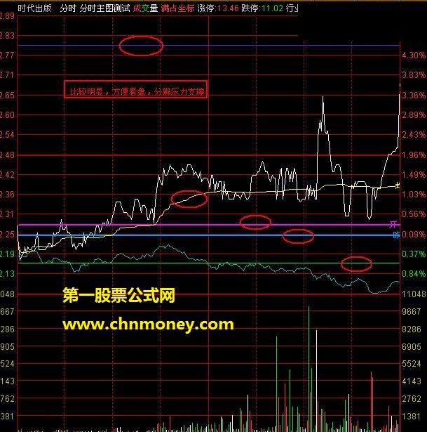 均价放量突破提示