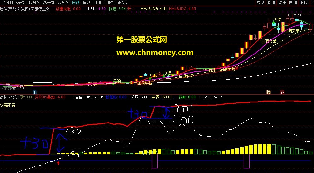 涨跌超前预知