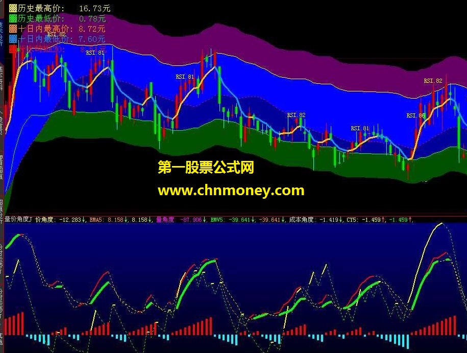 量在价先量价变化角度副图