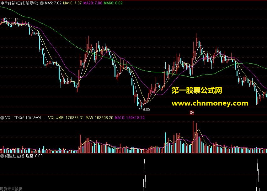 缩量过左峰选股