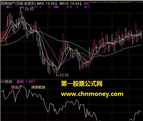 在副图中显示行业板块