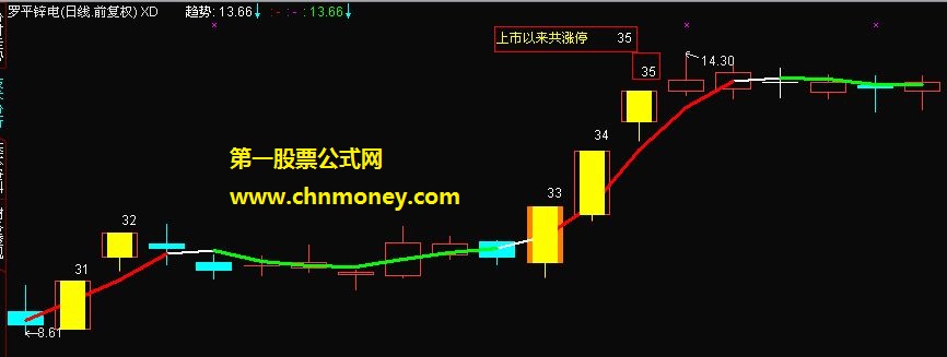 涨停板全自动标注序数