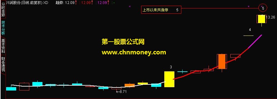 涨停板全自动标注序数