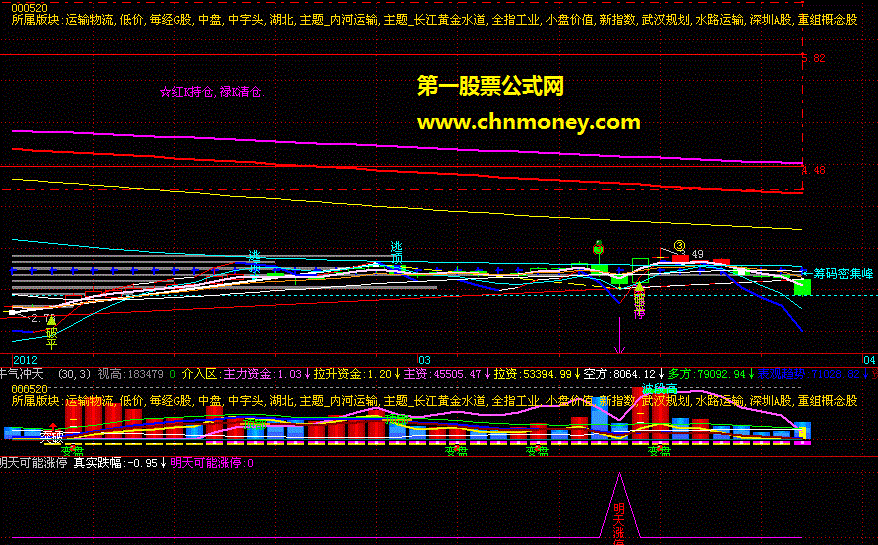 明天可能涨停-通用选股指标（源码、实测图）