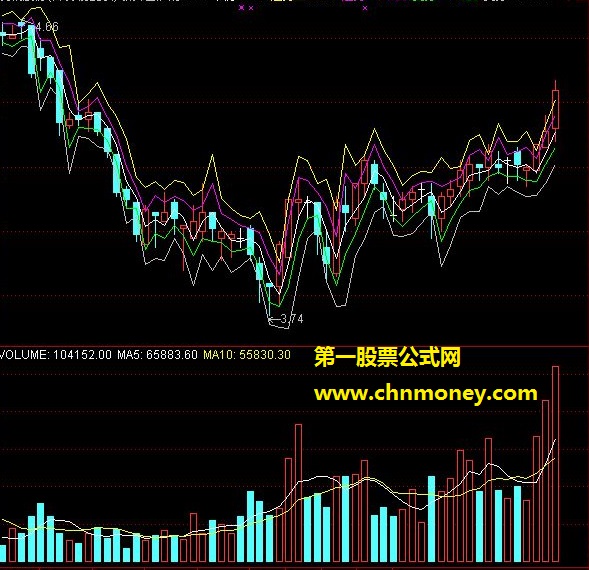 自编cdp数值同显阻力支撑线