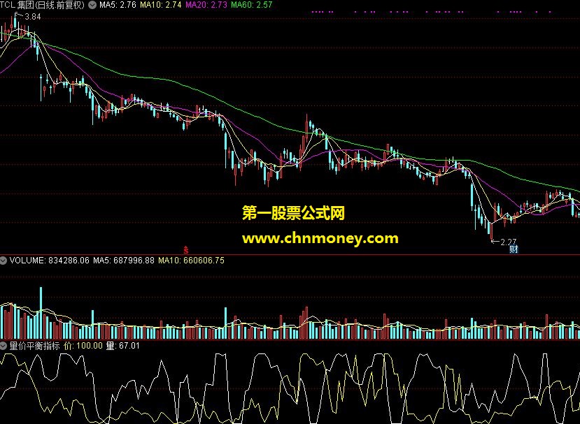 量价平衡（副图源码 通达信公式 实测图）