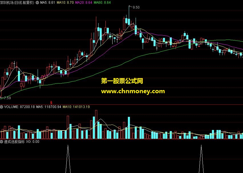 速成选股（副图源码 通达信公式 实测图附图）