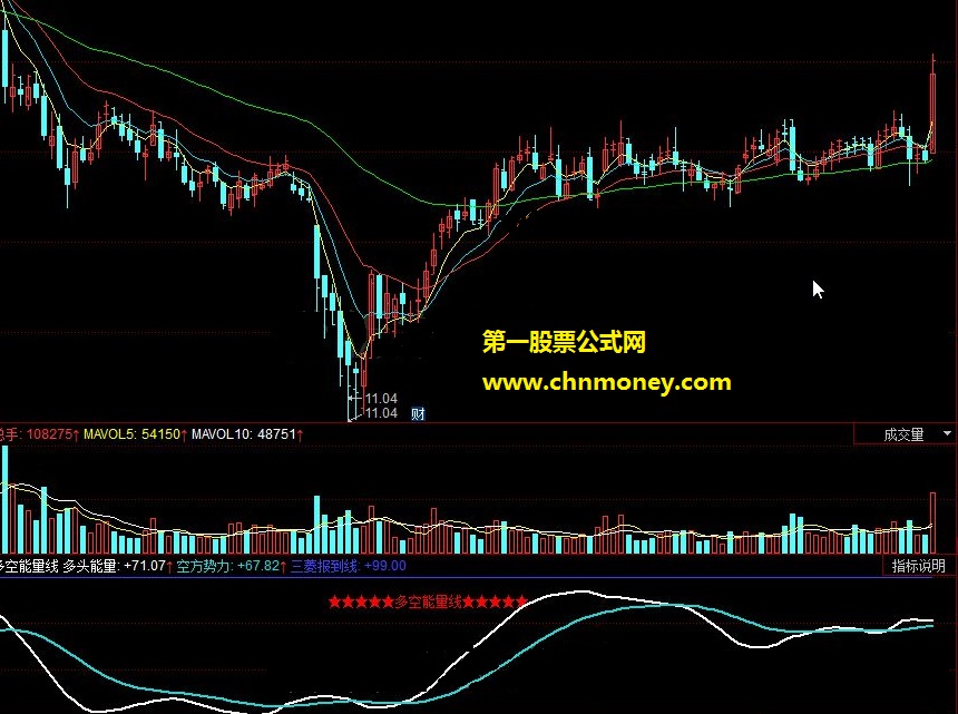 多头空方能量势力线