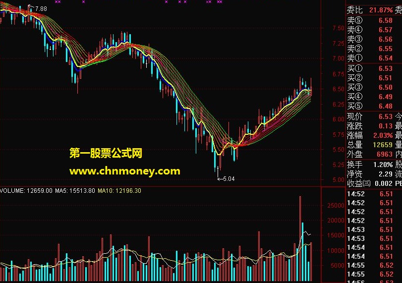 顾比均线爱好者赏心悦目的图线