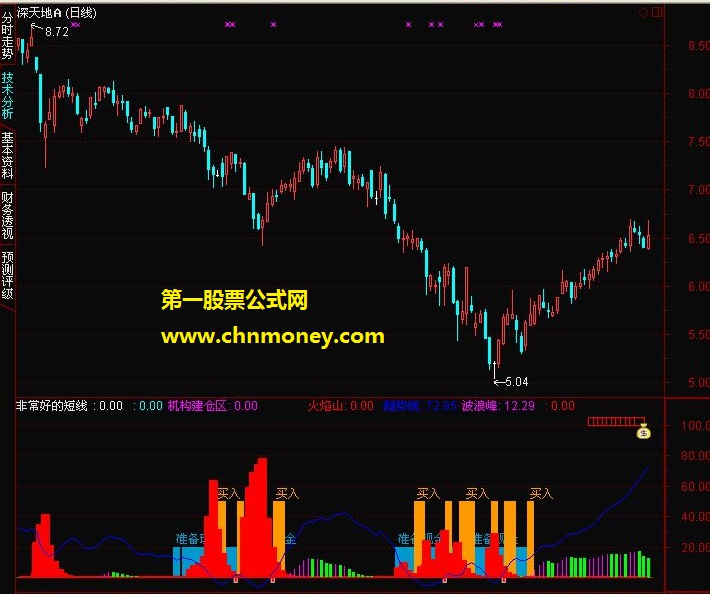 非常好的机构建仓去追涨短线指标