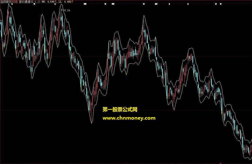 股价通道（比较适合极短线、主图源码、实测图、贴图、附带说明）