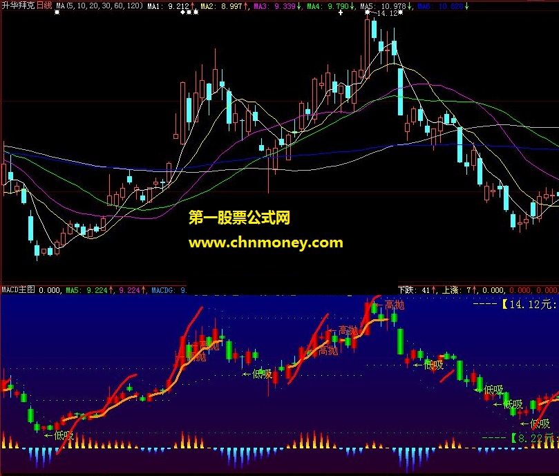 把含特有参数的macd加载到主图上
