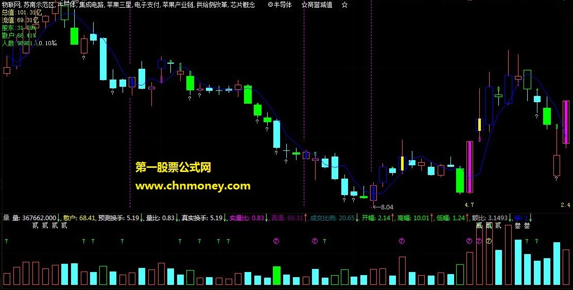 新年送实用指标源码