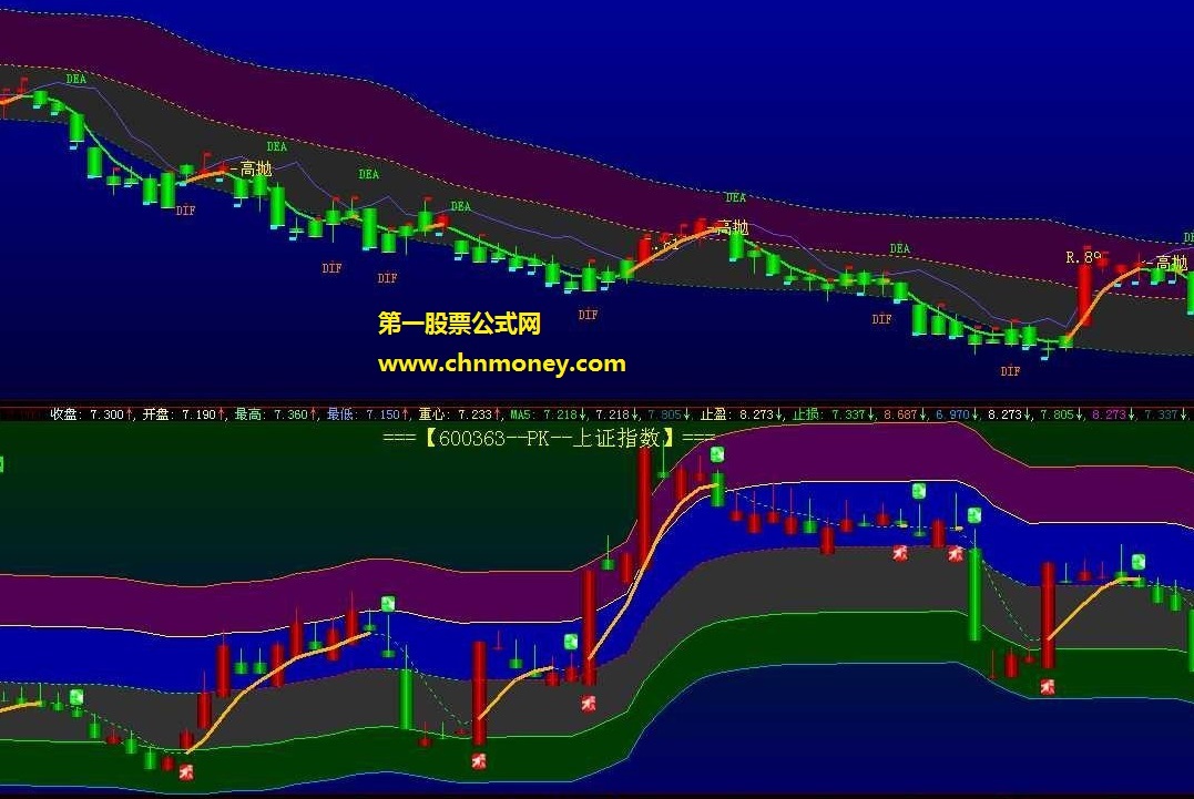 自选股固定的副图可以pk任意主图.副图源码.附用法说明.通道幅图.