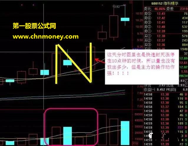 股票N字形态K线战法