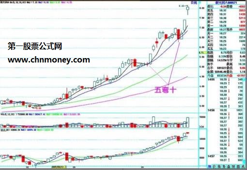 6种经典上升趋势形态