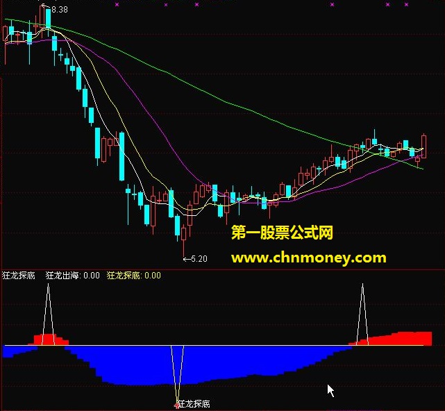 狂龙探底【副图附图，测试贴图，源码】