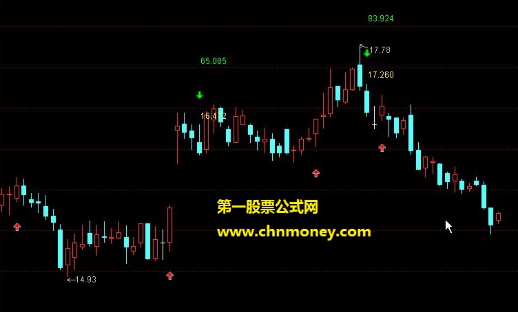 简洁而有效测底顶指标nc