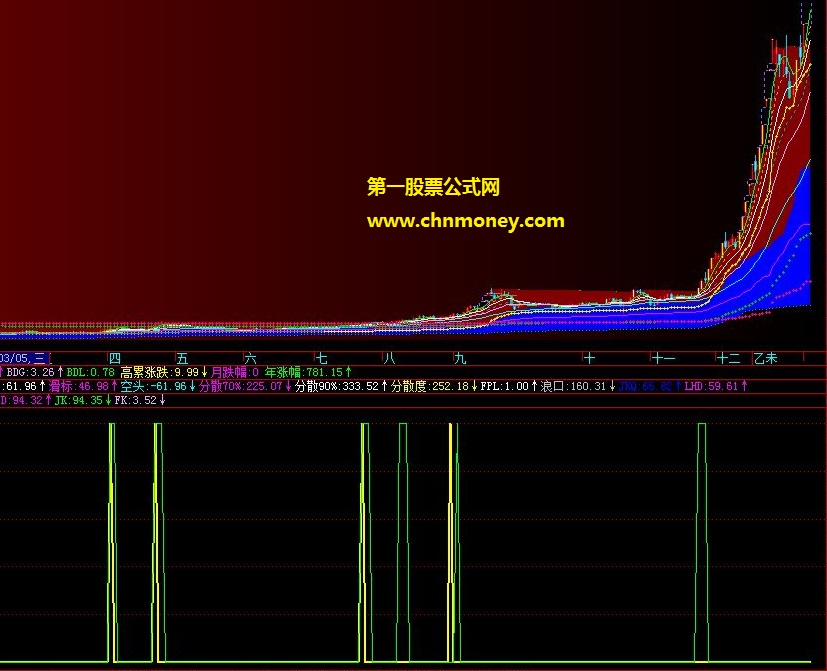 既然咱们大家热衷选股公式，我就发个筹码突破选股公式，源码附测试贴图附说明