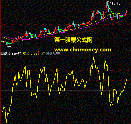 麒麟资金趋势（简单而且实用的副图）