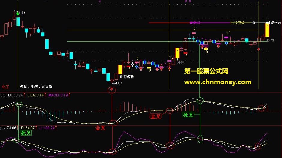 macd实战用法的探索（通达信软件系统专用 副图 源码 附测试贴图）