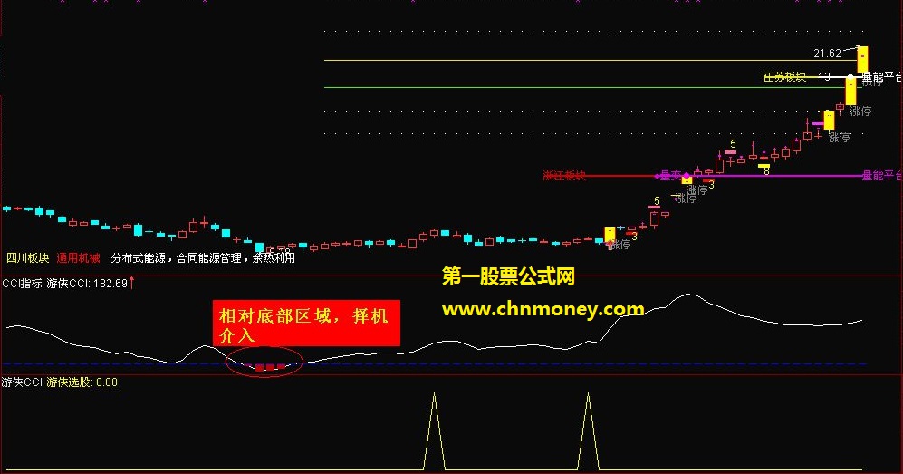 改成为了通达信：优化cci寻找阶段底部（源码 实测图 副图）