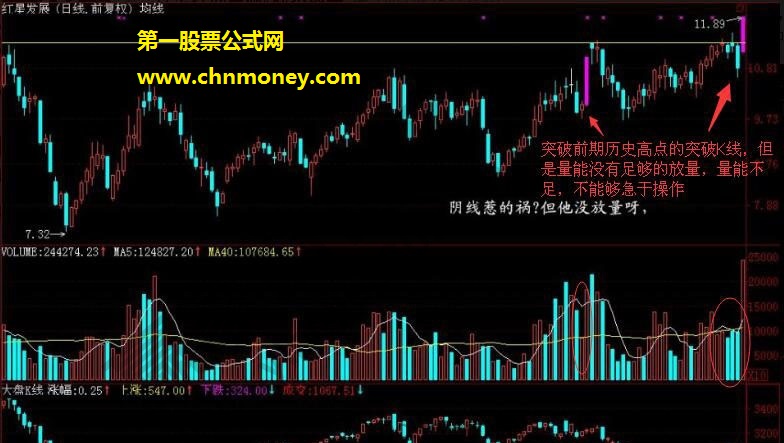 哪些K线突破形态绝不能买