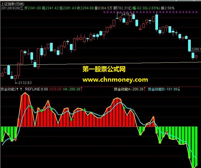 通达信《资金动能》指标－－主力资金的进出尽收眼底一目了然！（源码、附测试贴图、副图）