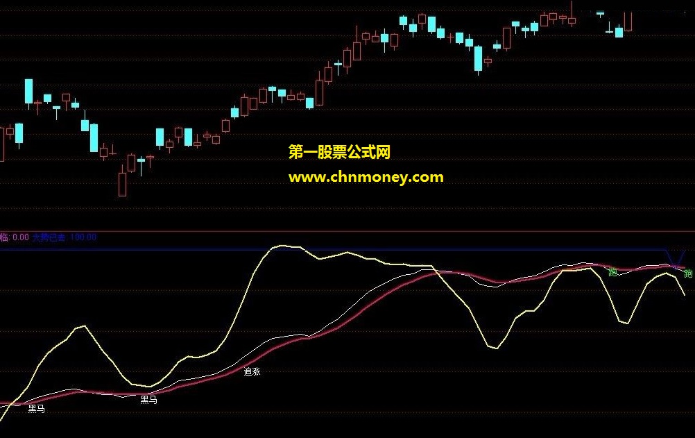 大黑马趋势（副图源码 实测图 附有贴图）