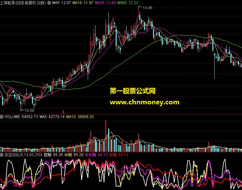 多空对比 适合高抛低吸的理想工具（通达信 源码 实测图 贴图）