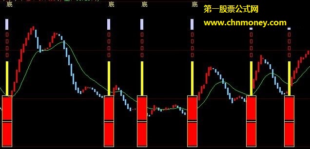 本人经常使用的，个人感觉很不错，波段绝对可以用！附有源码