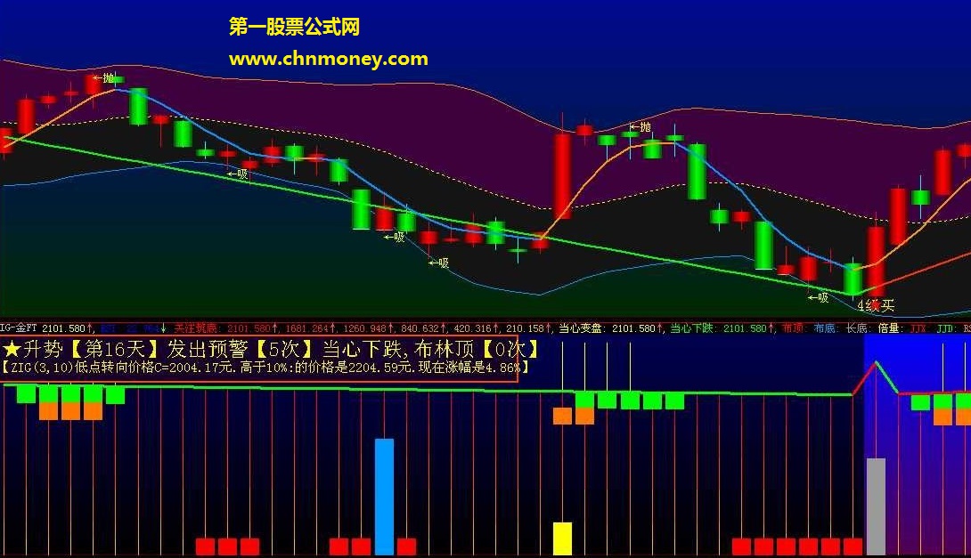 zig涨跌幅转折点