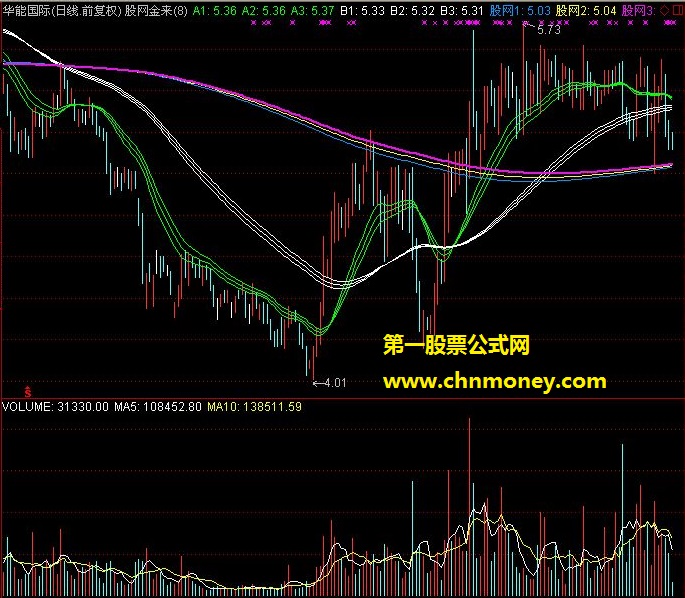 高仿真股网金来--据说股民老张曾使用的趋势指标