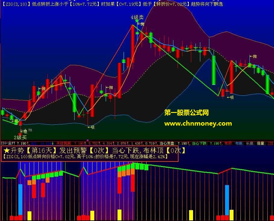 zig涨跌幅转折点