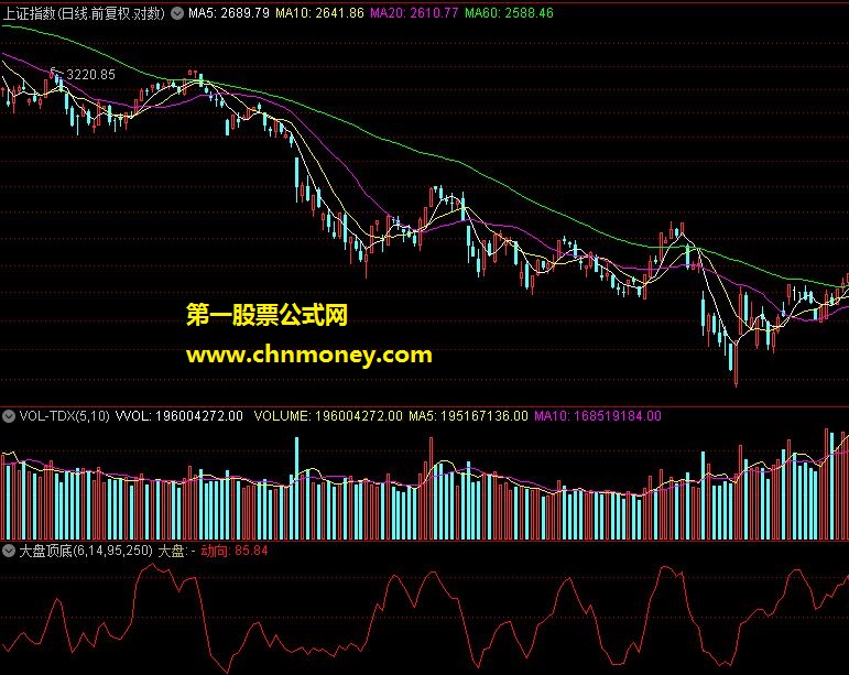 用于大盘顶底的研判