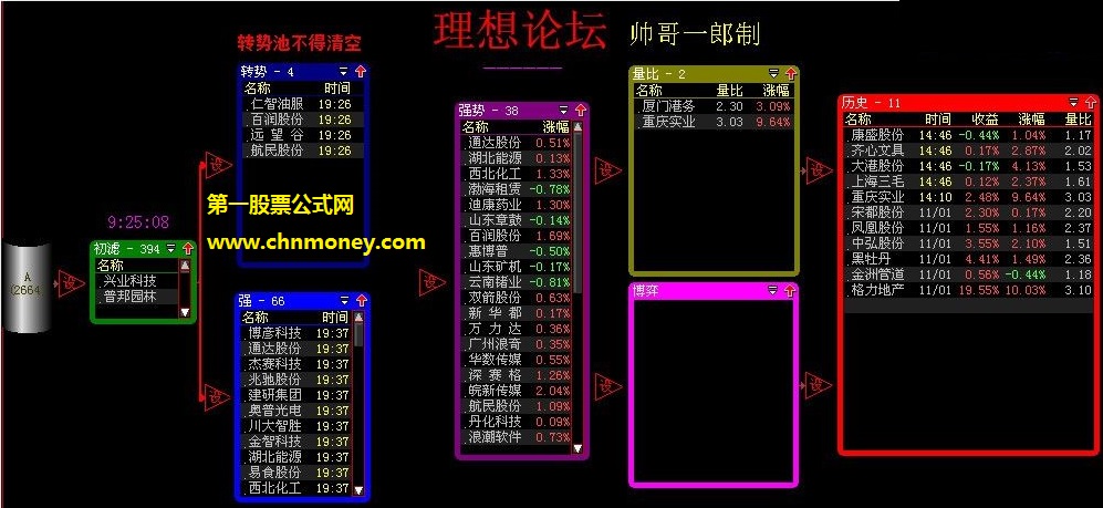 股票池决定买入的指标组合