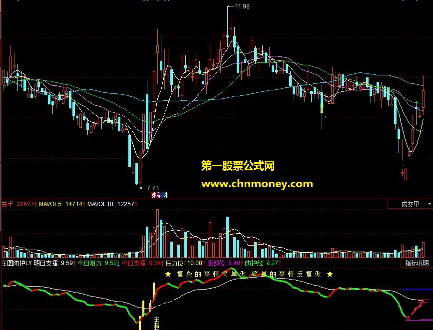 主图防护ly---专门的主图防护红绿线和标识出涨跌停板