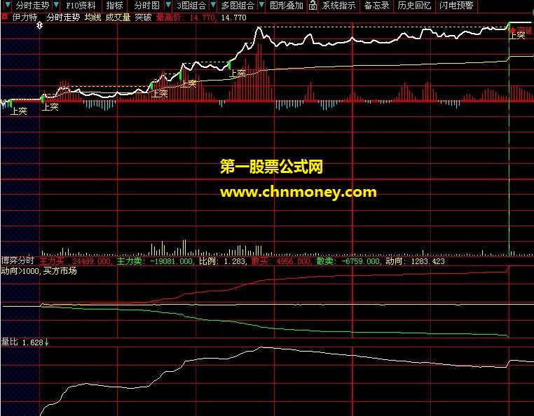 股票池决定买入的指标组合