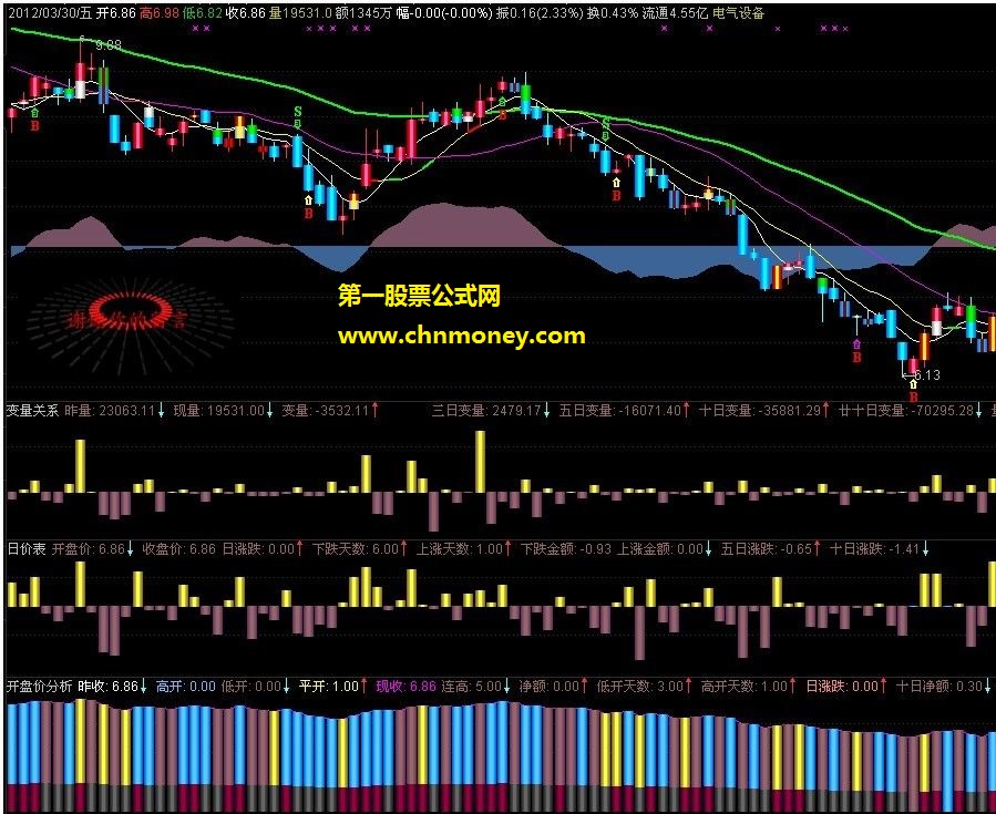 菜鸟学习编写的变量关系+日价表+开盘价分析