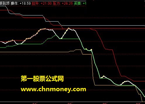 底部支撑指标(主图源码 测试图 无未来 用法说明)