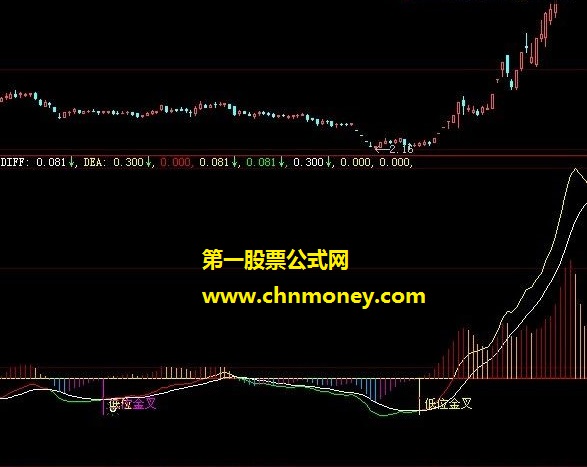 macd底背离时macd底部金叉选股