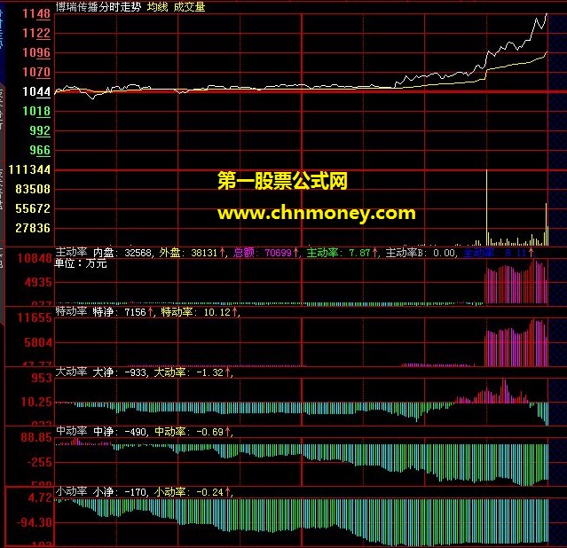 涨板跌板的缘由