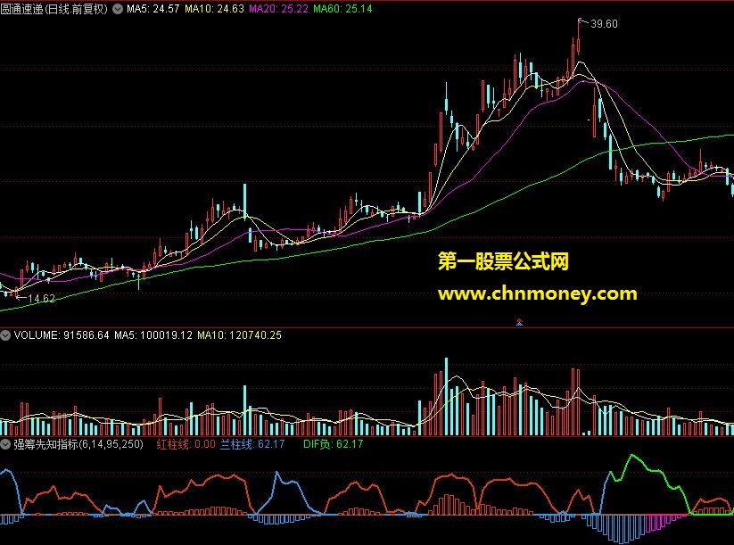 强筹先知（源码、强势筹码，附图）